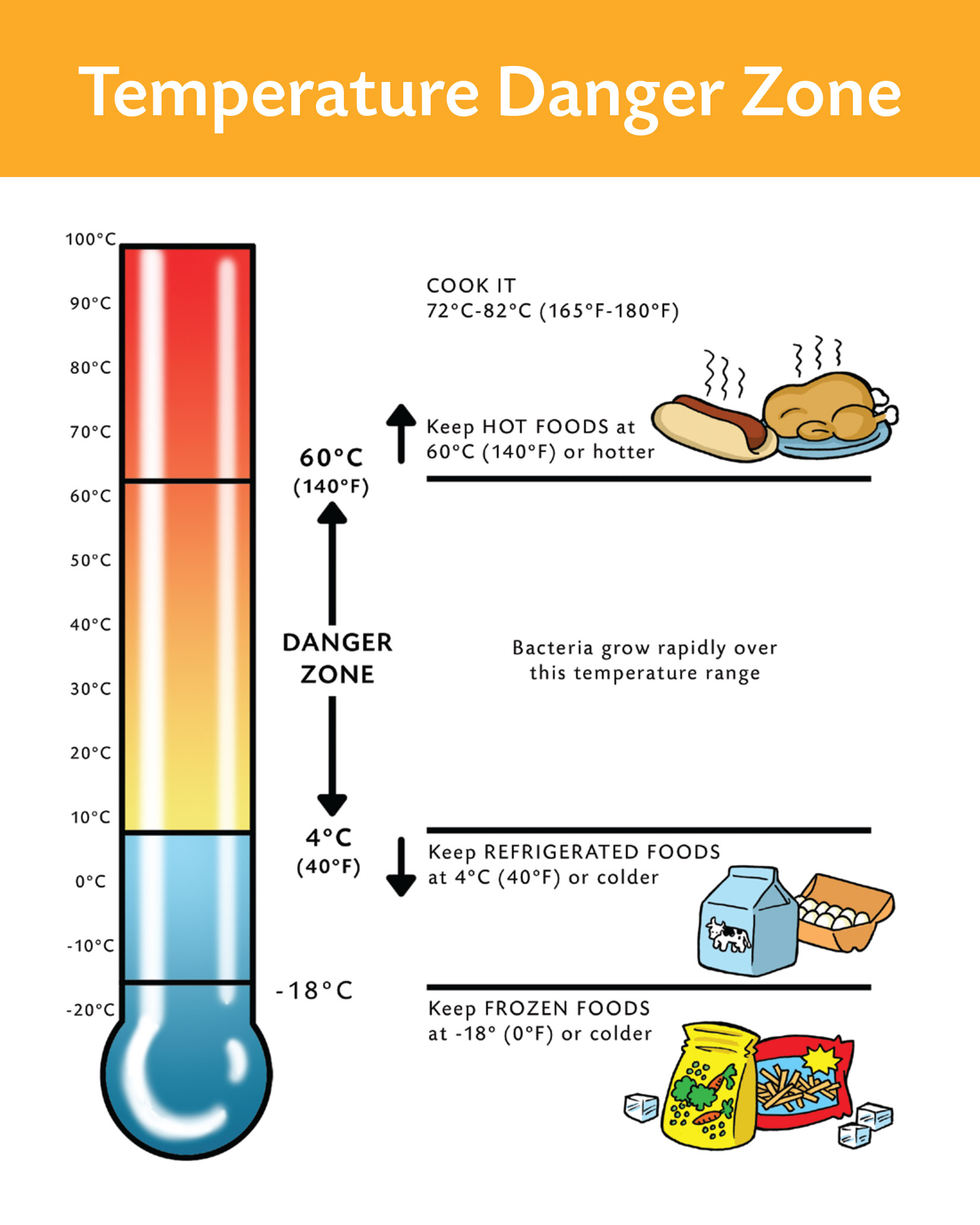 Temperature Danger Zone Pac Food